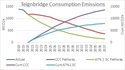 Briefing to Teignbridge Council
